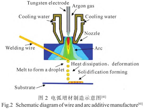 增材制造用TC4鈦合金混合制造技術的研究與進展
