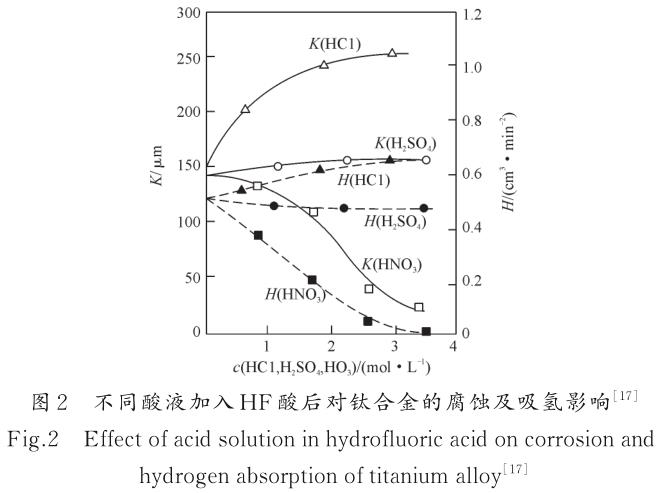 鈦合金精密鑄件表面α層去除工藝研究 鈦合金精密鑄件表面α層去除工藝研究