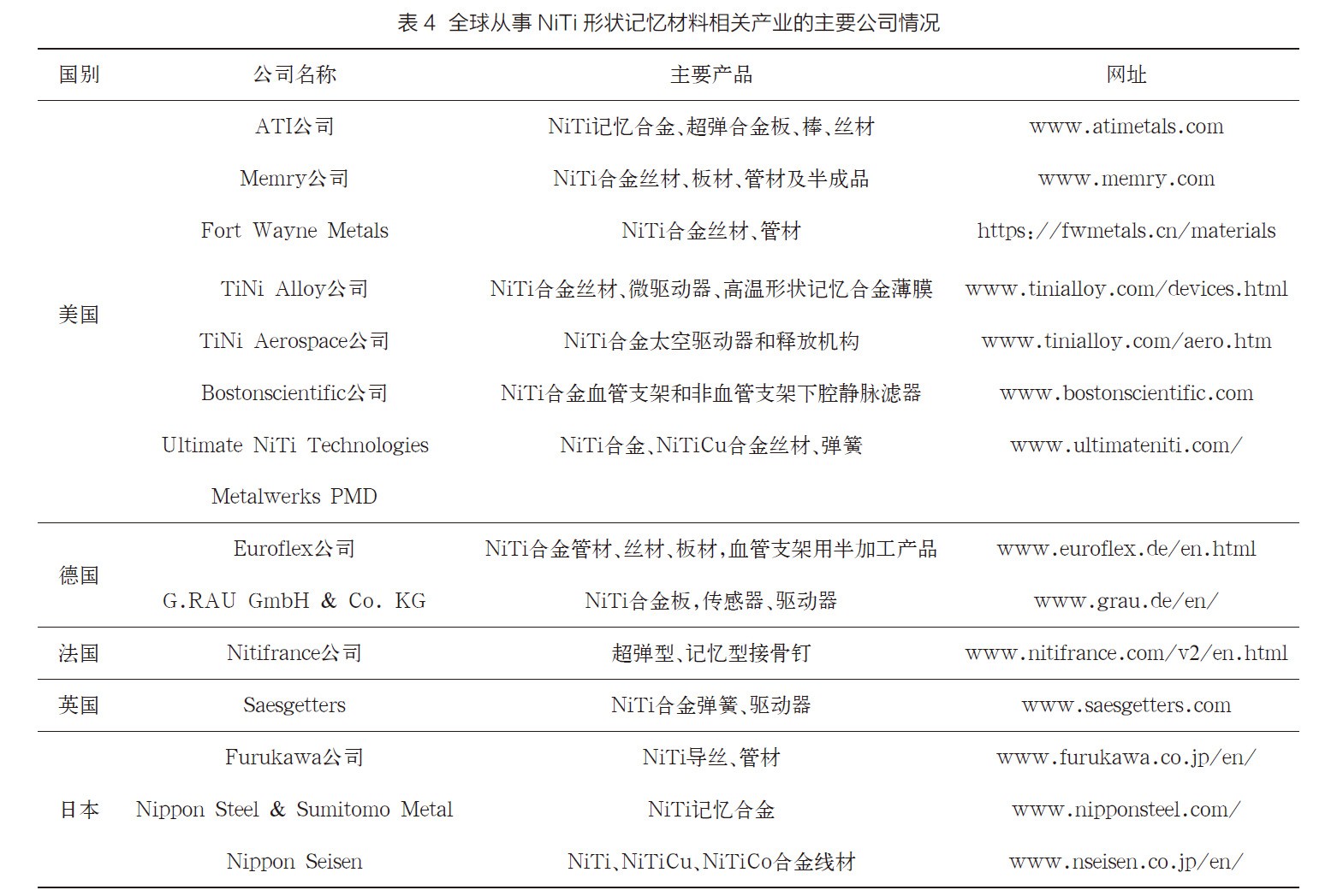 國內外鎳鈦形狀記憶合金的研究及其應用進展