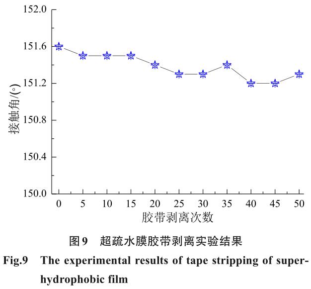 鈦合金表面超疏水膜的制備及其耐蝕性與機械穩(wěn)定性