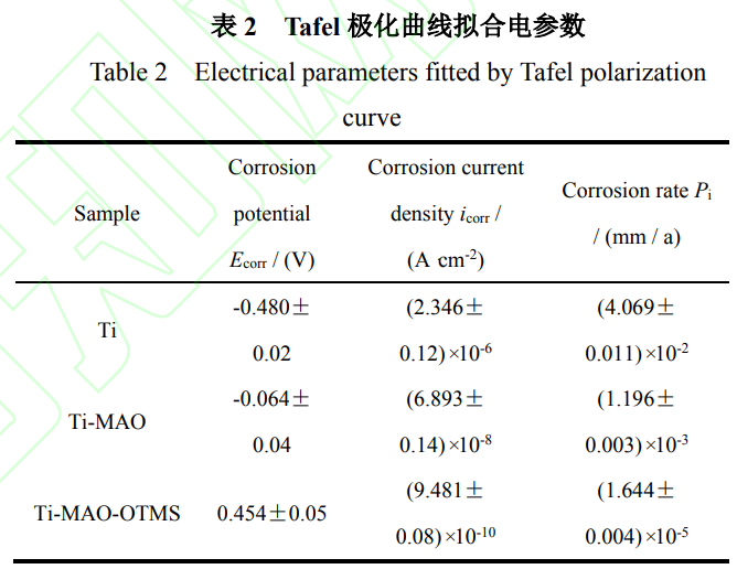 TC4鈦合金表面微弧氧化超疏水膜的制備及耐腐蝕性能
