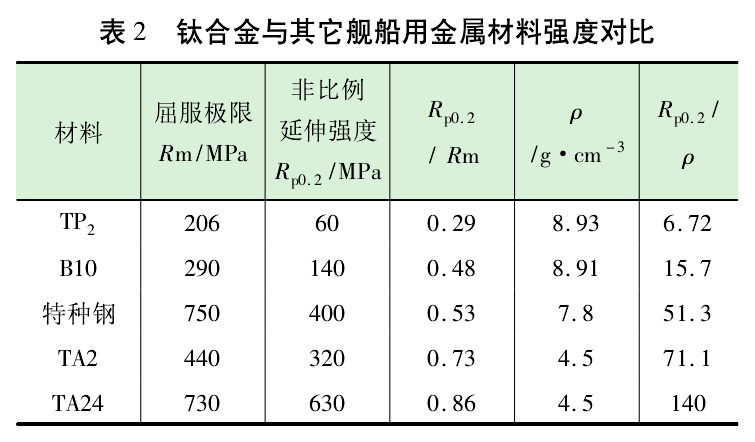 幾種艦船用金屬材料的屈強(qiáng)比和比強(qiáng)度的對(duì)比 幾種艦船用金屬材料的屈強(qiáng)比和比強(qiáng)度的對(duì)比