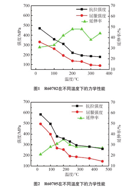 工業鋯力學性能