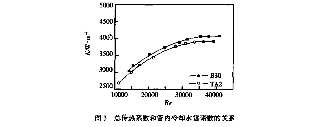 總傳熱系散和管內(nèi)冷卻水雷諾散的關(guān)系 總傳熱系散和管內(nèi)冷卻水雷諾散的關(guān)系