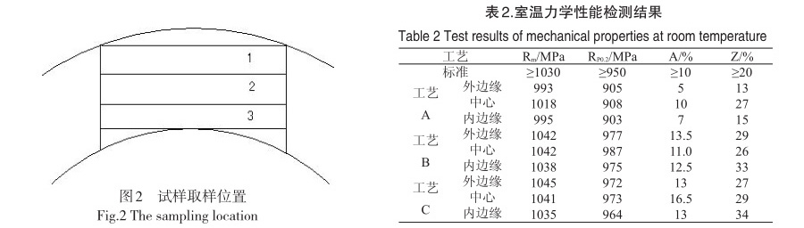 室溫力學性能檢測結果 室溫力學性能檢測結果